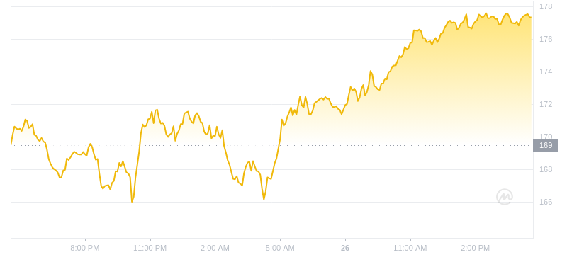 2024年07月26日索爾幣價格